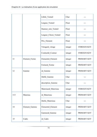 Chapitre III : La réalisation d’une application de simulation
Libéle_Ventail Char ---
Largeur_Ventail Float ---
Hauteur_min_Ventail Float ---
Largeur_Choisi_Ventail Float ---
Prix_Element Float ---
Vitrageid_vitrage integer FOREIGN KEY
CouleurId_Couleur integer FOREIGN KEY
11 Element_Forme Elementid_Element integer PRIMARY KEY
Formeid_Forme integer PRIMARY KEY
12 Gamme id_Gamme integer PRIMARY KEY
libéllé_Gamme Char ---
description_Gamme Char ---
Materiauid_Materieau integer FOREIGN KEY
113 Materiau id_Materieau integer PRIMARY KEY
libelle_Materieau Char ---
14 Element_Gamme Elementid_Element integer PRIMARY KEY
Gammeid_Gamme integer PRIMARY KEY
15 Cadre id_Cadre integer PRIMARY KEY
73
 