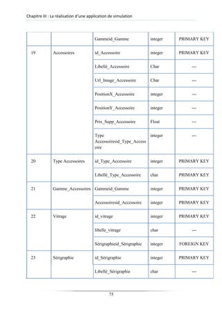 Chapitre III : La réalisation d’une application de simulation
Gammeid_Gamme integer PRIMARY KEY
19 Accessoires id_Accessoire integer PRIMARY KEY
Libellè_Accessoire Char ---
Url_Image_Accessoire Char ---
PositionX_Accessoire integer ---
PositionY_Accessoire integer ---
Prix_Supp_Accessoire Float ---
Type integer ---
Accessoiresid_Type_Access
oire
20 Type Accessoires id_Type_Accessoire integer PRIMARY KEY
Libellé_Type_Accessoire char PRIMARY KEY
21 Gamme_Accessoires Gammeid_Gamme integer PRIMARY KEY
Accessoiresid_Accessoire integer PRIMARY KEY
22 Vitrage id_vitrage integer PRIMARY KEY
libelle_vitrage char ---
Sérigraphieid_Sèrigraphie integer FOREIGN KEY
23 Sérigraphie id_Sèrigraphie integer PRIMARY KEY
Libellé_Sèrigraphie char ---
75
 