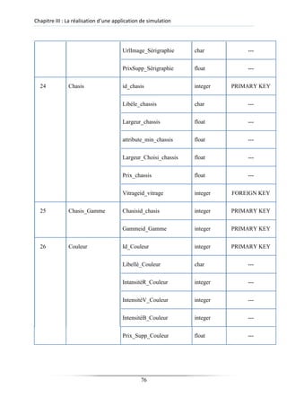 Chapitre III : La réalisation d’une application de simulation
UrlImage_Sèrigraphie char ---
PrixSupp_Sèrigraphie float ---
24 Chasis id_chasis integer PRIMARY KEY
Libéle_chassis char ---
Largeur_chassis float ---
attribute_min_chassis float ---
Largeur_Choisi_chassis float ---
Prix_chassis float ---
Vitrageid_vitrage integer FOREIGN KEY
25 Chasis_Gamme Chasisid_chasis integer PRIMARY KEY
Gammeid_Gamme integer PRIMARY KEY
26 Couleur Id_Couleur integer PRIMARY KEY
Libellè_Couleur char ---
IntansitéR_Couleur integer ---
IntensitéV_Couleur integer ---
IntensitéB_Couleur integer ---
Prix_Supp_Couleur float ---
76
 
