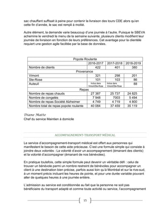 15
sac chauffant suffisait à peine pour contenir la livraison des tours CDE alors qu’en
cette fin d’année, le sac est rempli à moitié.
Autre élément, la demande varie beaucoup d’une journée à l’autre. Puisque le SBEVA
achemine le vendredi le menu de la semaine suivante, plusieurs clients modifient leur
journée de livraison en fonction de leurs préférences. Cet avantage pour la clientèle
requiert une gestion agile facilitée par la base de données.
Popote Roulante
2016-2017 2017-2018 2018-2019
Nombre de clients 422 401 380
Provenance
Vimont 321 298 201
Ste-Rose 101 103 86
Auteuil Inclus dans
Vimont/Ste-Rose
Inclus dans
Vimont/Ste-Rose
88
Repas
Nombre de repas chauds 27 387 25 737 24 825
Nombre de congelés 7 948 7003 5 494
Nombre de repas Société Alzheimer 4 749 4 719 4 800
Nombre total de repas popote roulante 40 084 37 459 35 119
Diane Matte
Chef du service Maintien à domicile
ACCOMPAGNEMENT-TRANSPORT MÉDICAL
Le service d’accompagnement-transport médical est offert aux personnes qui
manifestent le besoin de cette aide précieuse. C’est une formule simple qui consiste à
joindre deux volontés : La volonté d’avoir un accompagnement (émanant des clients)
et la volonté d’accompagner (émanant de nos bénévoles).
En pratique toutefois, cette simple formule peut devenir un véritable défi : celui de
trouver un bénévole parmi un nombre restreint de bénévoles pour accompagner un
client à une destination bien précise, parfois aussi loin qu’à Montréal et sur la rive-sud,
à un moment précis incluant les heures de pointe, et pour une durée variable pouvant
aller de quelques heures à une journée entière.
L’admission au service est conditionnée au fait que la personne ne soit pas
bénéficiaire du transport adapté et comme toute activité ou service, l’accompagnement
 