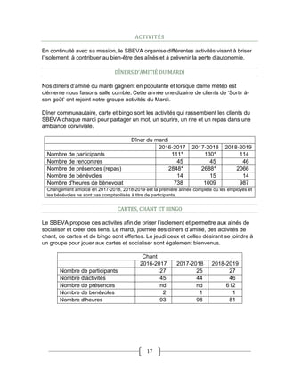 17
ACTIVITÉS
En continuité avec sa mission, le SBEVA organise différentes activités visant à briser
l’isolement, à contribuer au bien-être des aînés et à prévenir la perte d’autonomie.
DÎNERS D’AMITIÉ DU MARDI
Nos dîners d’amitié du mardi gagnent en popularité et lorsque dame météo est
clémente nous faisons salle comble. Cette année une dizaine de clients de ‘Sortir à-
son goût’ ont rejoint notre groupe activités du Mardi.
Dîner communautaire, carte et bingo sont les activités qui rassemblent les clients du
SBEVA chaque mardi pour partager un mot, un sourire, un rire et un repas dans une
ambiance conviviale.
Dîner du mardi
2016-2017 2017-2018 2018-2019
Nombre de participants 111* 130* 114
Nombre de rencontres 45 45 46
Nombre de présences (repas) 2848* 2688* 2066
Nombre de bénévoles 14 15 14
Nombre d'heures de bénévolat 738 1009 987
Changement amorcé en 2017-2018, 2018-2019 est la première année complète où les employés et
les bénévoles ne sont pas comptabilisés à titre de participants.
CARTES, CHANT ET BINGO
Le SBEVA propose des activités afin de briser l’isolement et permettre aux aînés de
socialiser et créer des liens. Le mardi, journée des dîners d’amitié, des activités de
chant, de cartes et de bingo sont offertes. Le jeudi ceux et celles désirant se joindre à
un groupe pour jouer aux cartes et socialiser sont également bienvenus.
Chant
2016-2017 2017-2018 2018-2019
Nombre de participants 27 25 27
Nombre d'activités 45 44 46
Nombre de présences nd nd 612
Nombre de bénévoles 2 1 1
Nombre d'heures 93 98 81
 