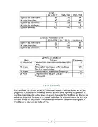 18
Bingo
2016-2017 2017-2018 2018-2019
Nombre de participants 18 24 34
Nombre d'activités 45 44 47
Nombre de présences nd nd 552
Nombre de bénévoles 3 4 2
Nombre d'heures 126 102 155
Cartes du mardi et du jeudi
2016-2017 2017-2018 2018-2019
Nombre de participants 22 22 16
Nombre d'activités 68 66 90
Nombre de présences nd nd 488
Conférences et ateliers
Date Thèmes Présences
17 septembre Les directives médicales anticipées (DIRA-
Laval)
15
18 février Alimentation pour rester en forme, Sona
Ata, dt,p., nutritionniste
20
26 février Présentation du programme Éconologis 39
25 mars L’importance de bouger. Groupe
Promosanté
9
SORTIR À SON GOÛT
Les membres inscrits aux sorties sont toujours très enthousiastes devant les sorties
proposées. L’initiative des membres d’inviter d’autres amis a permis d’augmenter le
nombre de participants surtout ceux provenant du quartier Sainte-Rose. Le désir de se
retrouver en groupe demeure la principale motivation de nos participants. Le sondage
de cette année est encore très favorable et les clients ont clairement témoigné leur
intérêt pour la poursuite de cette activité.
 