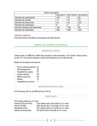 19
Sortir à son goût
2016-2017 2017-2018 2018-2019
Nombre de participants 104 70 62
Nombre de sorties 11 10 10
Nombre de présences nd nd 237
Nombre de bénévoles 8 7 5
Nombre d'heures de bénévolat 142 104 80
Nombre de kilomètres 465 409 425
Cherley Laporte
Chef de service Activités et campagne de financement
PROFIL DE NOTRE CLIENTÈLE
NOMBRE DE CLIENTS
Cette année, le SBEVA a offert des services et des activités à 701 clients. Nous avons
ouvert 151 nouveaux dossiers contre 230 dossiers qui ont été fermés.
Motifs de fermeture de dossier:
 N’en avait plus besoin 81
 Déménagement 55
 Insatisfait du repas 27
 Autres raisons 20
 Motifs inconnus 36
 Décès 10
 Insatisfait du service 1
RÉPARTITION SELON LE SEXE
214 hommes (30 %) et 489 femmes (70 %)
PROVENANCE
475 clients actifs au 31 mars
Auteuil (H7K et H7H) : 235 clients dont 184 actifs au 31 mars
Vimont (H7M) : 224 clients dont 112 actifs au 31 mars
Ste-Rose (H7L) 201 clients dont 141 actifs au 31 mars
Autres provenances: 46 clients dont 38 actifs au 31 mars.
 
