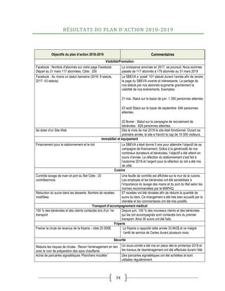 34
RÉSULTATS DU PLAN D’ACTION 2018-2019
Objectifs du plan d’action 2018-2019 Commentaires
Visibilité/Promotion
Facebook : Nombre d'abonnés sur notre page Facebook:
Départ au 31 mars 117 abonnées. Cible : 200
La croissance amorcée en 2017, se poursuit. Nous sommes
passés de 117 abonnés à 179 abonnés au 31 mars 2019
Facebook : Au moins un statut /semaine (2016: 8 statuts,
2017: 43 statuts)
Le SBEVA a ‘posté’ 101 statuts durant l’année afin de rendre
la page du SBEVA vivante et intéressante. Le partage de
nos statuts par nos abonnés augmente grandement la
visibilité de nos événements. Exemples:
31 mai. Statut sur le bazar de juin :1 300 personnes atteintes
23 août Statut sur le bazar de septembre :646 personnes
atteintes.
22 février : Statut sur la campagne de recrutement de
bénévoles : 828 personnes atteintes.
Se doter d'un Site Web Dès le mois de mai 2018 le site était fonctionnel. Durant sa
première année, le site a franchi le cap de 10 000 visiteurs.
Immobilier et équipement
Financement pour le stationnement et le toit. Le SBEVA s’était donné 5 ans pour atteindre l’objectif de sa
campagne de financement. Grâce à la générosité de nos
nombreux donateurs et bénévoles, l’objectif a été atteint en
cours d’année. La réfection du stationnement s’est fait à
l’automne 2018 et l’argent pour la réfection du toit a été mis
de côté.
Cuisine
Contrôle lavage de main et port du filet Cible : 20
contrôles/mois
Une feuille de contrôle est affichée sur le mur de la cuisine.
Les employés et les bénévoles ont été sensibilisés à
l’importance du lavage des mains et du port du filet selon les
normes recommandées par le MAPAQ.
Réduction du sucre dans les desserts. Nombre de recettes
modifiées
57 recettes ont été révisées afin de réduire la quantité de
sucre du tiers. Ce changement a été très bien accueilli par la
clientèle et les commentaires ont été très positifs.
Transport d’accompagnement médical
100 % des bénévoles et des clients contactés lors d'un 1er
transport
Depuis juin, 100 % des nouveaux clients et des bénévoles
qui les ont accompagnés sont contactés lors du premier
transport. Ainsi 30 suivis ont été faits.
Friperie
Freiner la chute de revenus de la friperie - cible 25 000$ La friperie a rapporté cette année 33 842$ et ce malgré
l’arrêt de service de Certex durant plusieurs mois.
Sécurité
Réduire les risques de chutes : Revoir l'aménagement en lien
avec le coin de préparation des sacs chauffants
Un sous-comité a été mis en place dès le printemps 2018 et
les travaux de réaménagement ont été effectués durant l’été.
Achat de pancartes signalétiques 'Planchers mouillés' Des pancartes signalétiques ont été achetées et sont
utilisées régulièrement.
 