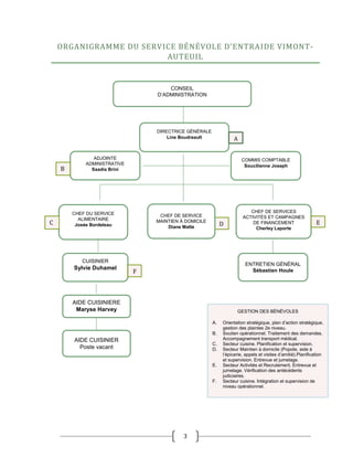 3
ORGANIGRAMME DU SERVICE BÉNÉVOLE D’ENTRAIDE VIMONT-
AUTEUIL
GESTION DES BÉNÉVOLES
A. Orientation stratégique, plan d’action stratégique,
gestion des plaintes 2e niveau.
B. Soutien opérationnel. Traitement des demandes.
Accompagnement transport médical.
C. Secteur cuisine. Planification et supervision.
D. Secteur Maintien à domicile (Popote, aide à
l’épicerie, appels et visites d’amitié).Planification
et supervision. Entrevue et jumelage.
E. Secteur Activités et Recrutement. Entrevue et
jumelage. Vérification des antécédents
judiciaires.
F. Secteur cuisine. Intégration et supervision de
niveau opérationnel.
CONSEIL
D’ADMINISTRATION
DIRECTRICE GÉNÉRALE
Line Boudreault
CHEF DU SERVICE
ALIMENTAIRE
Josée Bordeleau
CHEF DE SERVICES
ACTIVITÉS ET CAMPAGNES
DE FINANCEMENT
Cherley Laporte
CUISINIER
Sylvie Duhamel
ENTRETIEN GÉNÉRAL
Sébastien Houle
AIDE CUISINIERE
Maryse Harvey
AIDE CUISINIER
Poste vacant
A
F
C ED
CHEF DE SERVICE
MAINTIEN À DOMICILE
Diane Matte
ADJOINTE
ADMINISTRATIVE
Saadia BriniB
COMMIS COMPTABLE
Soucilienne Joseph
 