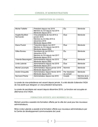 7
CONSEIL D’ADMINISTRATION
COMPOSITION DU CONSEIL
Michel Taillefer Président depuis mai 2018
Membre du CA depuis mai 2014
Bénévole depuis 2013
Élu Bénévole
Angèle Bouffard
Normandin
Vice-présidente de mai 2015 à
janvier 2019
Membre du CA Mai 2015 à
décembre 2018
Bénévole depuis 2004
Élue Bénévole
Diane Pouliot Trésorière depuis mai 2017
Membre du CA depuis mai 2015
Bénévole depuis 2004
Élue Bénévole
Gilles Bureau Secrétaire de mai 2018 à
décembre 2018
Membre du CA depuis mai 2017
Bénévole depuis 2015
Élu Bénévole
Yolande Beauregard Administratrice depuis mai 2015
Bénévole depuis 2002
Élue Bénévole
Linda Lalande Administratrice depuis mai 2018
Bénévole depuis 2017
Élue Bénévole
Michel Lecompte Administrateur depuis janvier 2018
Bénévole depuis 2017
Nommé Bénévole
André Choquette Administrateur depuis février 2019
Bénévole depuis 2014
Par résolution
du conseil
Bénévole
Normand Plante Administrateur depuis mai 2016 Coopté Membre de la
communauté
Le poste de vice-présidence est vacant depuis janvier. Il a été décidé d’attendre l’AGA
de mai plutôt que désigner un vice-président temporaire.
Le poste de secrétaire est vacant depuis décembre 2018. La fonction est occupée en
alternance d’ici l’AGA.
FORMATION OFFERTE AUX MEMBRES DU CA
Michel Lecomte a assisté à la formation offerte par la ville de Laval pour les nouveaux
administrateurs.
Mme Linda Lalande a assisté à la formation offerte aux nouveaux administrateurs par
le Centre de développement communautaire de Laval.
 