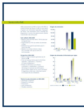 Dédié exclusivement aux PME, le Service Info-PME est
la porte d’entrée des services. Il offre un accès direct
et gratuit à de l’information régionalisée. Regroupée
par thème, cette information couvre l’ensemble des
programmes et services des gouvernements (fédéral
et provincial) et du secteur privé.
Faits saillants 2003-2004
• Réponse à plus de 8 482 clients, 70% de plus que
les objectifs visés;
• Augmentation de 75% du nombre de demandes
en ligne;
• Réalisation d’un guide de procédures pour le
Service Info-PME;
• Maintien d’un temps d’attente en ligne
de 23 secondes, alors que la norme est
de 30 secondes.
Perspectives 2004-2005
• Mettre en ligne la troisième génération du site
Internet de RE;
• Créer de nouveaux thèmes pour les Info-fiches
régionales : « Agriculture », « Tourisme »
et « Jeune entrepreneur »;
• Produire les Info-fiches sur les thèmes
« Innovation », « Multimédia », « Commerce
électronique et autoroute de l’information »,
pour les quatre régions de l’Est, soit la Côte-Nord,
le Saguenay-Lac-Saint-Jean, le Bas-Saint-Laurent
et la Gaspésie-Îles-de-la-Madeleine.
Thèmes les plus demandés en 2003-2004
• Démarrage et expansion
• Embauche et formation
• Financement
• Jeune entrepreneur
• Travailleur autonome
Origine des demandes
Origine des demandes d’information par région
Service Info-PME8
0
20 000
40 000
60 000
80 000
100 000
120 000
3 832
Appels
téléphoniques
Courriels Sessions
Internet
TOTAL
4 355
236
99 862
59 443
103 930
63 933
135
0
10
6%
Bas-Saint-
Laurent
Chaudière-
Appalaches
Côte-Nord Gaspésie–
Îles-de-la-
Madeleine
Région de
Québec
Saguenay–
Lac-Saint-
Jean
Autres
7%
16%
14%
4% 4%
5%
6%
9% 9%
8%
3%
52%
57%
20
30
40
50
60
2003-2004Légende des tableaux ci-haut : 2002-2003
 