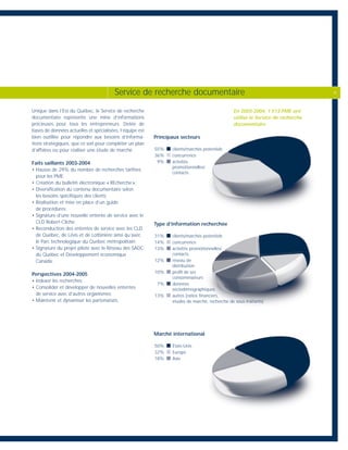 Unique dans l’Est du Québec, le Service de recherche
documentaire représente une mine d’informations
précieuses pour tous les entrepreneurs. Dotée de
bases de données actuelles et spécialisées, l’équipe est
bien outillée pour répondre aux besoins d’informa-
tions stratégiques, que ce soit pour compléter un plan
d’affaires ou pour réaliser une étude de marché.
Faits saillants 2003-2004
• Hausse de 29% du nombre de recherches tarifées
pour les PME;
• Création du bulletin électronique « REcherche »;
• Diversification du contenu documentaire selon
les besoins spécifiques des clients;
• Réalisation et mise en place d’un guide
de procédures;
• Signature d’une nouvelle entente de service avec le
CLD Robert-Cliche;
• Reconduction des ententes de service avec les CLD
de Québec, de Lévis et de Lotbinière ainsi qu’avec
le Parc technologique du Québec métropolitain;
• Signature du projet pilote avec le Réseau des SADC
du Québec et Développement économique
Canada.
Perspectives 2004-2005
• Indexer les recherches;
• Consolider et développer de nouvelles ententes
de service avec d’autres organismes;
• Maintenir et dynamiser les partenariats.
Principaux secteurs
55% clients/marchés potentiels
36% concurrence
9% activités
promotionnelles/
contacts
Type d’information recherchée
31% clients/marchés potentiels
14% concurrence
13% activités promotionnelles/
contacts
12% réseau de
distribution
10% profil de ses
consommateurs
7% données
sociodémographiques
13% autres (ratios financiers,
études de marché, recherche de sous-traitants)
Marché international
50% États-Unis
32% Europe
18% Asie
Service de recherche documentaire 9
En 2003-2004, 1 513 PME ont
utilisé le Service de recherche
documentaire.
 