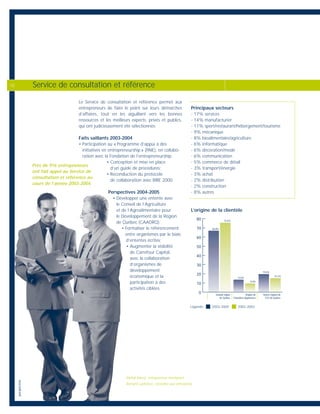 Le Service de consultation et référence permet aux
entrepreneurs de faire le point sur leurs démarches
d’affaires, tout en les aiguillant vers les bonnes
ressources et les meilleurs experts, privés et publics,
qui ont judicieusement été sélectionnés.
Faits saillants 2003-2004
• Participation au « Programme d’appui à des
initiatives en entrepreneurship » (PAIE), en collabo-
ration avec la Fondation de l’entrepreneurship;
• Conception et mise en place
d’un guide de procédures;
• Reconduction du protocole
de collaboration avec RIRE 2000.
Perspectives 2004-2005
• Développer une entente avec
le Conseil de l’Agriculture
et de l’Agroalimentaire pour
le Développement de la Région
de Québec (CAADRQ);
• Formaliser le référencement
entre organismes par le biais
d’ententes écrites;
• Augmenter la visibilité
de Carrefour Capital,
avec la collaboration
d’organismes de
développement
économique et la
participation à des
activités ciblées.
Principaux secteurs
- 17% services
- 14% manufacturier
- 11% sport/restaurant/hébergement/tourisme
- 9% mécanique
- 8% bioalimentaire/agriculture
- 6% informatique
- 6% décoration/mode
- 6% communication
- 5% commerce de détail
- 3% transport/énergie
- 3% achat
- 2% distribution
- 2% construction
- 8% autres
L’origine de la clientèle
Service de consultation et référence10
Mehdi Mensi, entrepreneur immigrant,
Bernard Lachance, conseiller aux entreprises.
Près de 916 entrepreneurs
ont fait appel au Service de
consultation et référence au
cours de l’année 2003-2004.
Grande région
de Québec
66,8%
75,5%
13,6%
9,4%
19,6%
15,1%
Région de
Chaudière-Appalaches
Autres régions de
l'Est du Québec
0
10
20
30
40
50
60
70
80
2003-2004Légende : 2002-2003
perspective
 