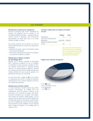 Mandat pour entrepreneurs immigrants
Ressources Entreprises agit comme mandataire du
ministère des Relations avec les citoyens et de
l’Immigration (MRCI) du Québec. L’organisme offre un
soutien exclusif et spécifique, des interventions
personnalisées, de même que l’accès à un réseau
d’affaires crédible et efficace.
Des actions concrètes ont été posées au cours de
l’année 2003-2004 afin de soutenir les entrepreneurs
immigrants :
• Réalisation de quatre séances d’information auprès
de la clientèle immigrante;
• Présentation bimensuelle de Ressources Entreprises
aux nouveaux immigrants à Québec.
Mandat pour le Réseau canadien
de technologie (RCT)
Membre actif du Réseau canadien de technologie
(RCT), Ressources Entreprises est fier de souligner
l’accréditation de deux nouveaux conseillers au RCT,
soit madame Sonia Racine et monsieur Bernard
Lachance. Ces derniers peuvent aiguiller la clientèle
vers un large éventail de sources d’aide dans plusieurs
champs d’activité tels que la gestion globale et la
planification financière et commerciale.
Au cours de l’année, l’équipe de RE a mis sur pied,
en collaboration avec le RCT, un atelier de recherche
marketing pour tous les clients utilisateurs du Service
de recherche documentaire.
Mandat pour Carrefour Capital
Le réseau québécois Carrefour Capital agit comme
ressource intermédiaire de maillage entre des
entrepreneurs ayant des projets à financer et des
investisseurs à la recherche de projets intéressants.
Ressources Entreprises qui, au départ, était unique-
ment veilleur de Carrefour Capital Québec, s’est vu
ajouter le titre de veilleur pour Carrefour Capital Lévis.
En 2003-2004, Ressources Entreprises a effectué 50%
de tous les maillages du réseau de Carrefour Capital.
Plus précisément, quatre maillages ont été effectués
dans la région de Québec et un maillage dans la
région de Lévis.
Carrefour Capital dans les régions de Québec
et Lévis
Québec Lévis
Investisseurs 21 3
Valeur des investissements
disponibles 9 605 000 200 000
Nombre de projets d’affaires
inscrits : 28 2
Origine de la clientèle immigrante
37,8% Europe
28,1% Amérique du Sud
27,9% Afrique
6,2% Orient
Les mandats 11
Au cours de la dernière année,
140 entrepreneurs immigrants
ont été conseillés par le Service
de consultation et référence
de Ressources Entreprises.
 