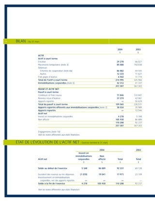 BILAN - Au 31 mars
ÉTAT DE L’ÉVOLUTION DE L’ACTIF NET - Exercice terminé le 31 mars
14
2004 2003
$ $
ACTIF
Actif à court terme
Encaisse 24 278 66 027
Placements temporaires [note 3] 85 000 192 038
Débiteurs
Ententes de coopération [note 4a] 86 882 44 555
Autres 12 333 11 627
Frais payés d'avance 6 502 11 719
Total de l'actif à court terme 214 995 325 966
Immobilisations corporelles [note 5] 42 312 41 337
257 307 367 303
PASSIF ET ACTIF NET
Passif à court terme
Créditeurs et frais courus 71 846 133 841
Revenus reçus d'avance 37 219 42 061
Apports reportés — 50 629
Total du passif à court terme 109 065 226 531
Apports reportés afférents aux immobilisations corporelles [note 7] 38 034 35 989
Apports reportés — 12 546
Actif net
Investi en immobilisations corporelles 4 278 5 348
Non affecté 105 930 86 889
110 208 92 237
257 307 367 303
Engagements [note 10]
Voir les notes afférentes aux états financiers
2004 2003
Investi en
immobilisations Non
Actif net corporelles affecté Total Total
$ $ $ $
Solde au début de l’exercice 5 348 86 889 92 237 69 128
Excédent des revenus sur les dépenses (1 070) 19 041 17 971 23 109
Investissement en immobilisations
corporelles, net des apports reportés — — — —
Solde à la fin de l’exercice 4 278 105 930 110 208 92 237
Voir les notes afférentes aux états financiers
 