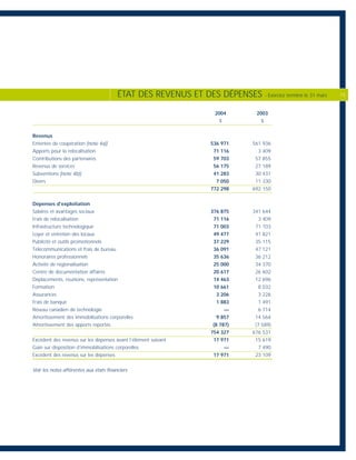 2004 2003
$ $
Revenus
Ententes de coopération [note 4a)] 536 971 561 936
Apports pour la relocalisation 71 116 3 409
Contributions des partenaires 59 703 57 855
Revenus de services 56 175 27 189
Subventions [note 4b)] 41 283 30 431
Divers 7 050 11 330
772 298 692 150
Dépenses d'exploitation
Salaires et avantages sociaux 376 875 341 644
Frais de relocalisation 71 116 3 409
Infrastructure technologique 71 003 71 103
Loyer et entretien des locaux 49 477 41 821
Publicité et outils promotionnels 37 229 35 115
Télécommunications et frais de bureau 36 091 47 121
Honoraires professionnels 35 636 36 212
Activité de régionalisation 25 000 34 370
Centre de documentation affaires 20 617 26 602
Déplacements, réunions, représentation 14 463 12 696
Formation 10 661 8 032
Assurances 3 206 3 226
Frais de banque 1 883 1 491
Réseau canadien de technologie — 6 714
Amortissement des immobilisations corporelles 9 857 14 564
Amortissement des apports reportés (8 787) (7 589)
754 327 676 531
Excédent des revenus sur les dépenses avant l’élément suivant 17 971 15 619
Gain sur disposition d’immobilisations corporelles — 7 490
Excédent des revenus sur les dépenses 17 971 23 109
Voir les notes afférentes aux états financiers
ÉTAT DES REVENUS ET DES DÉPENSES - Exercice terminé le 31 mars 15
 