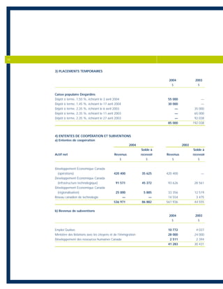 3) PLACEMENTS TEMPORAIRES
2004 2003
$ $
Caisse populaire Desjardins
Dépôt à terme, 1,50 %, échéant le 3 avril 2004 55 000 —
Dépôt à terme, 1,45 %, échéant le 17 avril 2004 30 000 —
Dépôt à terme, 2,35 %, échéant le 6 avril 2003 — 35 000
Dépôt à terme, 2,35 %, échéant le 11 avril 2003 — 65 000
Dépôt à terme, 2,35 %, échéant le 27 avril 2003 — 92 038
85 000 192 038
4) ENTENTES DE COOPÉRATION ET SUBVENTIONS
a) Ententes de coopération
2004 2003
Solde à Solde à
Actif net Revenus recevoir Revenus recevoir
$ $ $ $
Développement Économique Canada
(opérations) 420 400 35 625 420 400 —
Développement Économique Canada
(infrastructure technologique) 91 571 45 372 93 626 28 561
Développement Économique Canada
(régionalisation) 25 000 5 885 33 356 12 519
Réseau canadien de technologie — — 14 554 3 475
536 971 86 882 561 936 44 555
b) Revenus de subventions
2004 2003
$ $
Emploi Québec 10 772 4 037
Ministère des Relations avec les citoyens et de l’Immigration 28 000 24 000
Développement des ressources humaines Canada 2 511 2 394
41 283 30 431
18
 