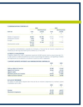 5) IMMOBILISATIONS CORPORELLES
2004 2003
Amortissement
Actif net Coût cumulé Coût cumulé
$ $ $ $
Mobilier et équipement 88 851 58 893 87 615 51 403
Améliorations locatives 8 952 1 790 5 125 —
Enseigne 5 770 577 — —
103 573 61 260 92 740 51 403
Amortissement cumulé 61 260 51 403
42 313 41 337
Les acquisitions d’immobilisations corporelles de l’entreprise à l’état des flux de trésorerie comprennent un
montant de 25 454 $ qui était financé par les créditeurs au 31 mars 2003.
6) CRÉDIT À L’EXPLOITATION
L’organisme dispose d’un crédit à l’exploitation maximal de 50 000 $ portant intérêt au taux de base plus 3 %.
Le solde autorisé est établi mensuellement sur la base de pourcentages des débiteurs. Une hypothèque mobilière
sans dépossession sur les débiteurs a été donnée en sûreté du crédit à l’exploitation.
7) APPORTS REPORTÉS AFFÉRENTS AUX IMMOBILISATIONS CORPORELLES
2004 2003
$ $
Solde au début de l’exercice 35 989 41 463
Apports de l’exercice 10 832 25 454
Apports radiés — (23 339)
Montants amortis aux résultats (8 787) (7 589)
Solde à la fin de l’exercice 38 034 35 989
8) FLUX DE TRÉSORERIE
Les espèces et quasi-espèces figurant dans l’état des flux de trésorerie comprennent les montants suivants
comptabilisés dans le bilan :
2004 2003
$ $
Encaisse 24 278 66 027
Placements temporaires 85 000 192 038
109 278 258 065
19
Amortissement
 