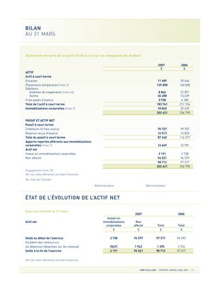VOIR PLUS LOIN RAPPORT ANNUEL 2006-2007 11
BILAN
AU 31 MARS
2007 2006
$ $
ACTIF
Actif à court terme
Encaisse 11 489 29 446
Placements temporaires [note 3] 125 000 140 000
Débiteurs
Ententes de coopération [note 4a] 8 846 21 091
Autres 34 488 14 439
Frais payés d'avance 3 938 6 180
Total de l'actif à court terme 183 761 211 156
Immobilisations corporelles [note 5] 18 860 25 639
202 621 236 795
PASSIF ET ACTIF NET
Passif à court terme
Créditeurs et frais courus 70 727 99 757
Revenus reçus d'avance 16 513 16 820
Total du passif à court terme 87 240 116 577
Apports reportés afférents aux immobilisations
corporelles [note 7] 16 669 22 901
Actif net
Investi en immobilisations corporelles 2 191 2 738
Non affecté 96 521 94 579
98 712 97 317
202 621 236 795
[Constituée en vertu de la partie III de la Loi sur les compagnies du Québec]
Engagements [note 10]
Voir les notes afférentes aux états financiers
Au nom du Conseil
Administrateur Administrateur
2007 2006
Investi en
Actif net immobilisations Non
corporelles affecté Total Total
$ $ $ $
Solde au début de l’exercice 2 738 94 579 97 317 94 593
Excédent des revenus sur
les dépenses (dépenses sur les revenus) (547) 1 942 1 395 2 724
Solde à la fin de l’exercice 2 191 96 521 98 712 97 317
Exercice terminé le 31 mars
ÉTAT DE L’ÉVOLUTION DE L’ACTIF NET
Voir les notes afférentes aux états financiers
 