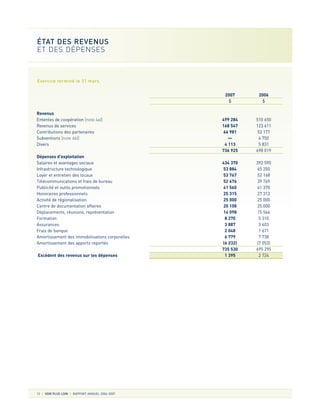 12 VOIR PLUS LOIN RAPPORT ANNUEL 2006-2007
ÉTAT DES REVENUS
ET DES DÉPENSES
2007 2006
$ $
Revenus
Ententes de coopération [note 4a)] 499 284 510 650
Revenus de services 168 547 123 611
Contributions des partenaires 64 981 53 177
Subventions [note 4b)] — 4 750
Divers 4 113 5 831
736 925 698 019
Dépenses d'exploitation
Salaires et avantages sociaux 434 370 392 590
Infrastructure technologique 53 884 65 250
Loyer et entretien des locaux 53 767 52 168
Télécommunications et frais de bureau 52 676 39 769
Publicité et outils promotionnels 41 560 41 370
Honoraires professionnels 25 315 27 313
Activité de régionalisation 25 000 25 000
Centre de documentation affaires 20 108 25 000
Déplacements, réunions, représentation 14 098 15 566
Formation 8 270 5 310
Assurances 3 887 3 603
Frais de banque 2 048 1 671
Amortissement des immobilisations corporelles 6 779 7 738
Amortissement des apports reportés (6 232) (7 053)
735 530 695 295
Excédent des revenus sur les dépenses 1 395 2 724
Exercice terminé le 31 mars
 