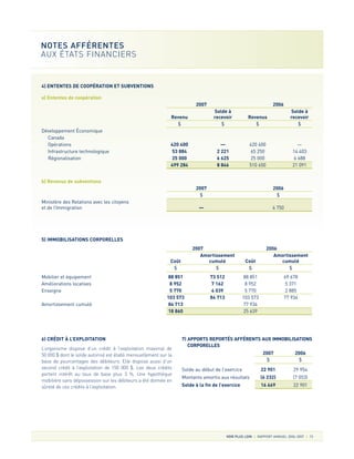 VOIR PLUS LOIN RAPPORT ANNUEL 2006-2007 15
NOTES AFFÉRENTES
AUX ÉTATS FINANCIERS
4) ENTENTES DE COOPÉRATION ET SUBVENTIONS
a) Ententes de coopération
2007 2006
Solde à Solde à
Revenu recevoir Revenus recevoir
$ $ $ $
Développement Économique
Canada
Opérations 420 400 — 420 400 —
Infrastructure technologique 53 884 2 221 65 250 14 403
Régionalisation 25 000 6 625 25 000 6 688
499 284 8 846 510 650 21 091
b) Revenus de subventions
2007 2006
$ $
Ministère des Relations avec les citoyens
et de l’Immigration — 4 750
5) IMMOBILISATIONS CORPORELLES
2007 2006
Amortissement Amortissement
Coût cumulé Coût cumulé
$ $ $ $
Mobilier et équipement 88 851 73 512 88 851 69 678
Améliorations locatives 8 952 7 162 8 952 5 371
Enseigne 5 770 4 039 5 770 2 885
103 573 84 713 103 573 77 934
Amortissement cumulé 84 713 77 934
18 860 25 639
6) CRÉDIT À L’EXPLOITATION
L’organisme dispose d’un crédit à l’exploitation maximal de
50 000 $ dont le solde autorisé est établi mensuellement sur la
base de pourcentages des débiteurs. Elle dispose aussi d’un
second crédit à l’exploitation de 150 000 $. Les deux crédits
portent intérêt au taux de base plus 3 %. Une hypothèque
mobilière sans dépossession sur les débiteurs a été donnée en
sûreté de ces crédits à l’exploitation.
7) APPORTS REPORTÉS AFFÉRENTS AUX IMMOBILISATIONS
CORPORELLES
2007 2006
$ $
Solde au début de l’exercice 22 901 29 954
Montants amortis aux résultats (6 232) (7 053)
Solde à la fin de l’exercice 16 669 22 901
 