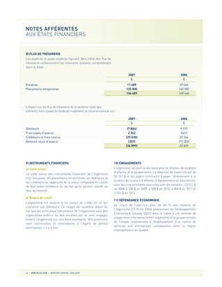 16 VOIR PLUS LOIN RAPPORT ANNUEL 2006-2007
NOTES AFFÉRENTES
AUX ÉTATS FINANCIERS
8) FLUX DE TRÉSORERIE
Les espèces et quasi-espèces figurant dans l’état des flux de
trésorerie comprennent les montants suivants comptabilisés
dans le bilan :
L’impact sur les flux de trésorerie de la variation nette des
éléments hors caisse du fonds de roulement se résume comme suit :
9) INSTRUMENTS FINANCIERS
a) Juste valeur
La juste valeur des instruments financiers de l’organisme
tels l’encaisse, les placements temporaires, les débiteurs et
les créditeurs se rapproche de la valeur comptable en raison
de leur brève échéance ou du fait qu’ils portent intérêt au
taux du marché.
b) Risque de crédit
L’organisme est exposé à un risque de crédit en ce qui
concerne ses débiteurs. Ce risque est toutefois réduit du
fait que les principaux partenaires de l’organisme sont des
organismes publics ou des sociétés qui se sont engagés
envers l’organisme sur une base volontaire. Des provisions
sont constituées et maintenues à l’égard de pertes
éventuelles, s’il y a lieu.
10) ENGAGEMENTS
L’organisme est parti à des baux pour la location de sa place
d’affaires et d’équipements. La dépense de l’exercice est de
53 767 $ et les loyers minimums à payer, relativement à la
location de sa place d’affaires, d’équipements et assurances,
pour les cinq prochains exercices sont les suivants : 53 521 $
en 2008, 4 308 $ en 2009, 4 308 $ en 2010, 4 308 $ en 2011 et
2 154 $ en 2012.
11) DÉPENDANCE ÉCONOMIQUE
Au cours de l’exercice, plus de 68 % des revenus de
l’organisme [73 % en 2006] proviennent de Développement
Économique Canada (DEC) dans le cadre d’une entente de
coopération intervenue entre l’organisme et le gouvernement
du Canada relativement à l’établissement d’un centre de
services aux entreprises canadiennes dans la région
métropolitaine de Québec.
2007 2006
$ $
Débiteurs (7 804) 9 197
Frais payés d’avance 2 242 (621)
Créditeurs et frais courus (29 030) 29 366
Revenus reçus d’avance (307) (15 283)
(34 899) 22 659
2007 2006
$ $
Encaisse 11 489 29 446
Placements temporaires 125 000 140 000
136 489 169 446
 