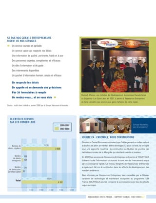 ressources entreprises - rapport annuel 2007-2008 6-7
yourte.ca : EnsemblE, nous construisons
Ghislain et Daniel Rousseau estimaient que l’hébergement en milieu naturel
à des fins de plein air méritait d’être développé. Et pour ce faire, ils ont opté
pour une approche novatrice : la construction au Québec de yourtes, ces
habitations rondes de la Mongolie qui résistent à vents et marées.
En 2007, les services de Ressources Entreprises ont permis à YOURTE.CA
d’obtenir toute l’information lui ouvrant la voie vers le financement requis
par sa croissance rapide. Le réseau d’experts de Ressources Entreprises
a également été mis à contribution dans les efforts de développement des
marchés extérieurs.
Bien informée par Ressources Entreprises, bien conseillée par le Réseau
canadien de technologie et maintenant incorporée au programme UBI
France, YOURTE.CA peut se consacrer à sa croissance avec tous les atouts
requis en main.
2 000 3 000 4 000 5 0001 000
clientèles servies
par les conseillers
Nombre de	
clients réguliers
Nombre	
de clients	
immigrants
Total
168
Nombre	
de clients pour	
Carrefour Capital
126
92
164
Ce que nos clients ENTREPRENEURS
disent de nos services
«	 Un service courtois et agréable
	 Un service rapide qui respecte nos délais
	 Une information de qualité, pertinente, fiable et à jour
	 Des personnes expertes, compétentes et efficaces
	 Un rôle d’information et de guide
	 Des intervenants disponibles
	 Un guichet d’information humain, simple et efficace
	On respecte les délais
	On appelle et on demande des précisions
	Pas 36 formulaires à remplir
	 Un rendez-vous... et on vous aide »
Source : audit client réalisé en janvier 2008 par le Groupe Dancause et Associés
3 906
2 726
4 162
3 020
Contact Affaires, une initiative de Développement économique Canada tenue
au Saguenay–Lac-Saint-Jean en 2007, a permis à Ressources Entreprises
de faire connaître ses services aux gens d’affaires de cette région.
	 2006-2007
	
	 2007-2008
Concept d’autrefois...
servi à la moderne !
 