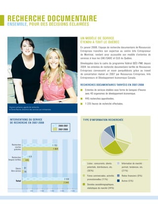 recherche documentaire
ensemble, pour des décisions éclairées
Un modèle de service
étendu à tout le québec
En janvier 2008, l’équipe de recherche documentaire de Ressources
Entreprises transfère son expertise au centre Info Entrepreneur	
de Montréal, rendant ainsi accessible son modèle d’ententes de
services à tous les CAE/SADC et CLD du Québec.
Développées dans le cadre du programme fédéral IDÉE-PME depuis
2004, les ententes de recherche documentaire tarifée de Ressources
Entreprises connaissent un essor panquébécois grâce au travail
de concertation réalisé en 2007 par Ressources Entreprises, Info	
Entrepreneurs et Développement économique Canada.
Recherches documentaires tarifées EN 2007-2008
g	 Ententes de services établies sous forme de banques d’heures	
	 avec 40 organismes de développement économique.
g	 445 recherches approfondies.
g	 1 225 heures de recherche effectuées.
g	 Listes : concurrents, clients	
	 potentiels, distributeurs, etc. 	
	 (30 %)
g	 Foires commerciales, activités	
	 promotionnelles (11 %)
g	 Données sociodémographiques,	
	 statistiques de marché (24 %)
g	 Information de marché : 	
	 portrait, tendances, etc.	
	 (21 %)
g	 Ratios financiers (9 %)
g	 Autres (5 %)
Type d’information recherchée
1 000 1 500 2 000 2 500500
interventions du service
de recherche en 2007-2008
Recherches	
courtes	
gratuites
Recherches
longues tarifées
Total
Clients	
libre-service
81
95
Virginie Lachance, agente de recherche
et Sonia Racine, directrice des services aux entreprises.
1 804
1 763
514
445
2 344
2 358
	 2006-2007
	
	 2007-2008
 