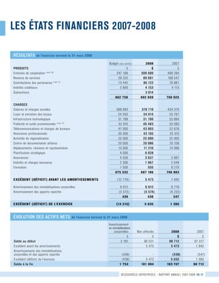 les états financiers 2007-2008
ressources entrepriseS - rapport annuel 2007-2008 10-11
	 	 	Budget (non vérifié)	 2008		 2007	
PRODUITS	 	 $		 $		 $		
Ententes de coopération (note 10)
	 	 547 189		 509 689		 499 284		
Revenus de services 	 	 39 325		 89 681		 168 547		
Contributions des partenaires (note 11)
	 	 73 442		 86 122 	 76 981		
Intérêts créditeurs 	 	 2 800		 4 153		 4 113		
Subventions	 	 - 		 3 014		 -		
	 	 	 662 756		 692 659		 748 925	
CHARGES	 	
Salaires et charges sociales 	 	 388 683		 378 719		 434 370		
Loyer et entretien des locaux 	 	 54 550		 54 614		 53 767		
Infrastructure technologique 	 	 51 789		 51 789		 53 884		
Publicité et outils promotionnels (note 11)
	 	 32 910		 46 483		 53 560		
Télécommunications et charges de bureaux 	 	 47 000		 43 993		 52 676		
Honoraires professionnels 	 	 30 300		 43 105		 25 315		
Activités de régionalisation 	 	 25 000		 25 000		 25 000		
Centre de documentation affaires 	 	 20 000		 20 086		 20 108		
Déplacements, réunions et représentation 	 	 13 000		 11 210		 14 098		
Planification stratégique	 	 4 000		 6 028		 -		
Assurances 	 	 4 500		 3 637		 3 887		
Intérêts et charges bancaires 	 	 2 300		 1 967		 2 048		
Formation 	 	 1 500	 	 555		 8 270		
	 	 	 675 532		 687 186		 746 983	
EXCÉDENT (DÉFICIT) AVANT LES AMORTISSEMENTS	 	 (12 776	)	 5 473		 1 942	
Amortissement des immobilisations corporelles	 	 6 012		 6 012		 6 779		
Amortissement des apports reportés	 	 (5 573	)	 (5 574	)	 (6 232	)
	 	 	 439		 438		 547	
EXCÉDENT (DÉFICIT) DE L’EXERCICE	 	 (13 215	)	 5 035		 1 395	
évolution des actifs nets de l’exercice terminé le 31 mars 2008
	 		Investissement	
	 	 	en immobilisations	
		 	 corporelles		 Non affectés		 2008		 2007			
	 	 	 $		 $		 $		 $		
Solde au début 	 	 2 191		 96 521		 98 712		 97 317			
Excédent avant les amortissements 	 	 -		 5 473		 5 473		 1 942					
Amortissements des immobilisations	
corporelles et des apports reportés 	 	 (438	)	 -		 (438	)	 (547	)	
Excédent (déficit) de l’exercice 	 	 (438	)	 5 473		 5 035		 1 395		
Solde à la fin 	 	 1 753		 101 994		 103 747		 98 712
résultats de l’exercice terminé le 31 mars 2008
 