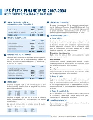 ressources entrepriseS - rapport annuel 2007-2008 14-15
g	 APPORTS REPORTÉS AFFÉRENTS
	 AUX IMMOBILISATIONS CORPORELLES
g	 ENTENTES DE COOPÉRATION
g	 CONTRIBUTIONS DES PARTENAIRES
L’organisme négocie des ententes de services avec différents organismes.
Ces ententes sont faites avec ou sans échange d’argent. La valeur des
opérations non monétaires a été établie à 20 000 $ (12 000 $ en 2007).
La répartition est la suivante :
g	 ENGAGEMENTS
L’organisme est engagé d’après un bail de location à payer un loyer	
totalisant 260 460 $. Les loyers annuels de base pour les cinq prochains
exercices s’établissent ainsi :
	
	
L’organisme est engagé d’après des baux de location de mobilier et	
matériel échéant entre juillet 2008 et mai 2011 à payer un loyer minimum
totalisant 16 937 $.
Les paiements minimums futurs en vertu des contrats de location-	
exploitation se présentent ainsi :
	
	
	
g	 DÉPENDANCE ÉCONOMIQUE
Au cours de l’exercice, plus de 75 % des revenus de l’organisme provien-
nent de Développement Économique Canada (DEC) dans le cadre d’une
entente de coopération intervenue entre l’organisme et le gouvernement
du Canada relativement à l’établissement d’un centre de services aux
entreprises canadiennes dans la région métropolitaine de Québec.
g	 INSTRUMENTS FINANCIERS
a) Justes valeurs
La juste valeur d’un instrument financier correspond au montant de la
contrepartie qui serait convenu dans le cadre d’une opération sans lien
de dépendance entre des parties consentantes. L’organisme utilise les
méthodes et hypothèses suivantes pour faire une estimation de la juste
valeur de chaque catégorie d’instruments financiers dont les valeurs
comptables sont incluses dans le bilan comme suit :
Détenus à des fins de transaction
Dépôt à terme – Les soldes des dépôts à terme sont inscrits à la juste
valeur selon le cours du marché.
Prêts et créances
Comptes clients, subvention à recevoir et autres débiteurs – La valeur
comptable incluse dans le bilan se rapproche de la juste valeur, compte
tenu de l’échéance rapprochée de ces instruments.
Autres passifs
Comptes fournisseurs, charges courues, vacances et salaires – La valeur
comptable incluse dans le bilan se rapproche de la juste valeur, compte
tenu de l’échéance rapprochée de ces instruments.
b) Risque de crédit
L’organisation est exposé à un risque de crédit en ce qui concerne ses	
débiteurs. Ce risque est toutefois réduit du fait que les principaux parte-
naires de l’organisme sont des organismes publics ou des sociétés qui
se sont engagés envers l’organisme sur une base volontaire. Des provi-
sions sont constituées et maintenues à l’égard de pertes éventuelles,
s’il y a lieu.
c)	Risque de taux d’intérêts
Pour les dépôts à terme, le taux d’intérêt effectif réalisé durant l’exercice est
de 3,34 %. Le taux d’intérêts moyen à la fin de l’exercice est de 2,84 %.	
Les dépôts à terme sont rachetables en tout temps.
g	 DONNÉES COMPARATIVES
Les données comparatives de 2007 ont été reclassées en fonction de la
présentation adoptée pour 2008.
les états financiers 2007-2008
Notes complémentaires au 31 mars 2008
			 2008	 2007
Publicité et outils promotionnels	
Services de visibilité et de référence	 20 000 $	 12 000 $
Contributions non monétaires	 	 20 000 $	 12 000 $
Contributions monétaires	 	 66 122 $	 64 981 $
Contributions des partenaires	 	 86 122 $	 76 981$
	 	 	 2008		 2007
Solde au début	 	 16 669 $		 22 900$
Montants affectés aux résultats	 (5 574 $	)	 (6 231 $	)
Solde à la fin		 11 095 $		 16 669$
			 2008	 2007
Fonctionnement	 	 432 900 $	 420 400 $
Infrastructure technologique	 	 51 789 $	 53 884 $
Régionalisation	 	 25 000 $	 25 000 $
	 		 509 689 $	 499 284 $
2009	 50 040$	 2012	 53 100 $	
2010	 51 060 $	 2013	 54 180 $	
2011	 52 080 $
2009	 5 981 $	 2011	 4 308 $	
2010	 4 494 $	 2012	 2 154 $
12
11
10
9
15
13
14
 