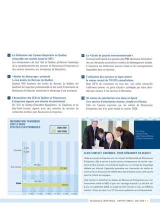 click contact, Ensemble, pour démarrer en beauté
L’aide aux jeunes entreprises est une mission fondamentale de Ressources
Entreprises. Elle a permis à quatre jeunes entrepreneurs de donner nais-
sance à Click Contact, une entreprise basée sur un concept de réseautage
utilitaire par Internet. L’approche permettra aux internautes de mettre en
commun leurs ressources et intérêts dans des domaines aussi variés que le
sport, la culture, les voyages...
Click Contact a bénéficié du réseau de Ressources Entreprises pour son
financement initial en R&D et pour son montage financier. Le site doit voir
le jour en septembre 2008. Le projet de Click Contact a reçu, en 2008, la
mention « Coup de cœur » au 10e
Concours québécois en entrepreneuriat.
ressources entreprises - rapport annuel 2007-2008 4-5
g	 La Fédération des Caisses Desjardins du Québec
	 renouvelle son soutien jusqu’en 2011.
Les entrepreneurs de tout l’est du Québec profiteront davantage
de la complémentarité des services de Ressources Entreprises et
des centres financiers aux entreprises de Desjardins.
g	 « Atelier de démarrage » présenté
	 à cinq écoles du Barreau du Québec.
Quelque 600 étudiants des écoles du Barreau du Québec ont	
bénéficié de l’expertise professionnelle et des outils d’information de
Ressources Entreprises concernant le démarrage d’une entreprise.
g	 L’Association des CLD du Québec et Ressources
	Entreprises signent une entente de partenariat.
Dix CLD de Québec/Chaudière-Appalaches, du Saguenay et du
Bas-Saint-Laurent signent ainsi des ententes de services de	
recherches tarifées avec Ressources Entreprises.
g	 Le « Guide de gestion environnementale ».
Ce nouvel outil répond aux questions des PME désireuses d’entrepren-	
dre une démarche structurée en matière de développement durable.
Il répertorie les différentes sources d’aide et de renseignements	
disponibles dans ce domaine.
g	 L’utilisation des services en ligne atteint
	 le niveau record de 174 015 consultations.
Avec 65 % de croissance en cinq ans, nos outils interactifs
s’affirment comme « la porte d’accès » privilégiée par notre clien-
tèle pour recourir à nos services d’information.
g	 Un niveau de satisfaction très élevé à l’égard
	 d’un service d’information humain, simple et efficace.
Telle fut l’opinion exprimée par les clients de Ressources	
Entreprises lors d’un audit réalisé en janvier 2008.
140 000 150 000 160 000 170 00010 000
information transmise
par le biais
d’outils électroniques
180 000
Courriels
Site Internet
Total
1 558
1 312
141 253
174 015
5
6
7
8
9
10
Lino Fleury,
François Drolet,
Jean-François Marcoux
et Patrick Duchesneau.
172 457
142 565
	 2006-2007
	
	 2007-2008
 