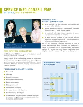 service info-conseil pme
ensemble, nous entreprenons
TROIS EXPERTISES, UN SEUL SERVICE
En 2008, le service INFO PME et le service de Consultation ne forment
plus qu’un : le Service Info-Conseil PME.  
Toujours gratuit, le Service Info-Conseil PME propose aux entrepreneurs
de l’information sur les programmes d’aide, les services et règlements
gouvernementaux, des conseils personnalisés sur les besoins et sources
d’information d’affaires et, finalement, l’aiguillage vers un large réseau
d’expertise spécialisée.
Types d’information demandée en 2007-2008
g	 Financement.
g	 Démarrage.
g	 Embauche et formation.
g	 Relève et transfert d’entreprises.
g	 Commerce international.
g	 Développement durable.
g	 Technologies de l’information.
g	 Innovation, recherche et développement.
g	 Veille technologique et stratégique.
g	 Programmes pour jeunes entrepreneurs, travailleurs autonomes,	
	 entrepreneurs immigrants, femmes entrepreneurs, coopératives	
	 et organismes à but non lucratif.
NOS Guides et outils
les plus utilisés en 2007-2008
g	 Les 32 Info-fiches : des outils thématiques et de références pour	
	 six régions de l’est du Québec.
g	 Le Guide de démarrage : démarche à suivre, modes de financement,	
	 programmes d’aide… pour se lancer en affaires.
g	 Le Guide de la relève : pour réussir la passation de pouvoirs	
	 ou un changement de direction en entreprise.
g	 Le Guide budgétaire marketing en ligne : une aide précieuse	
pour acquérir une vision de son marché, s’informer sur les sources	
de financement, les brevets, les permis, etc.
En 2007-2008, Ressources Entreprises perfectionne son Guide de	
gestion environnementale. Nous poursuivons notre engagement à	
soutenir les entrepreneurs dans une nouvelle approche de développement
d’affaires. On y retrouve : programmes fédéraux et provinciaux, crédits
d’impôt et autres références essentielles pour un écodéveloppement.
Myriam Bourque, conseillère,
Lucie Pelletier, directrice du Service Info-Conseil PME
et Sabrina Lapointe, adjointe administrative.
2 000 3 000 4 000 5 0001 000
Appels	
téléphoniques
Courriels et
télécopieurs
Total
2 053
564
En personne
841
Interventions du service
info-conseil pme
2 408
903
675
4 152
3 292
	 2006-2007
	
	 2007-2008
 