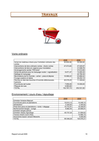 Rapport annuel 2009 10
TRAVAUX
Voirie ordinaire
2008 2009
Achat de matériaux divers pour l’entretien ordinaire des
voiries
40.650,96 30.069,90
Interventions de tiers ordinaire voiries : divers voiries 47.073,80 47.020,97
Interventions de tiers en urgence pour inondation 31.648,76
Aménagements sentier “PICVerts“ 37.612,85
Achat de peinture pour le marquage routier + signalisation 9.471,37 13.083,30
Sablage et marquage 22.784,30
Illuminations de fin d’année – achat – pose et dépose 16.968,22 23.866,42
Curage avaloirs et dalots 29.202,14
Remise en état des bouches d’incendie défectueuses,
hydrants
26.578,29 11.309,60
Fournitures sel routier 7.959,49 15.000,00
Plaques de rues 4.065,60
TOTAL 152.767,73 252.531,82
Environnement / cours d’eau / égouttage
2008 2009
Entretien fontaine Mascart
Fournitures parcs et plantations 10.810,12 14.449,14
Dératisation 2.345,62 2.345,62
Prest tiers parcs et plantations + tonte + élagage 14.772,91 19.359,87
Renforcement berges : curage 8.882,40 20.666,81
Entretien berges pertuis
Entretien réseau égouttage 45.737,24 31.894,62
Travaux divers cours d'eau 13.060,15
Honoraires bassin versant Marache 3.200,00
TOTAL 85.548,29 104.976,21
 
