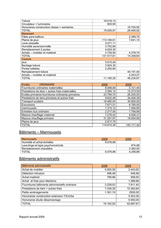 Rapport annuel 2009 13
Toiture 16.018,13
Circulateur + luminaires 903,95
Honoraires construction classe + sanitaires 16.750,55
TOTAL 19.026,97 28.465,92
Maransart
Filets pare-ballons 2.389,75
Plaine de jeux 113.184,61 7.641,15
Lave-vaisselle 3.071,11
Humidité ascensionnelle 3.752,69
Remplacement 2 portes 4.029,30
Achats – mobilier et matériel 3.739,95 4.278,74
TOTAL 131.517,61 14.309,64
Couture
jeux 5.015,45
Bardage toiture 3.924,30
Portes toilettes 2.250,60
Remplacement toiture 44.191,40
Achats – mobilier et matériel 2.043,27
TOTAL 11.190,35 46.234,67
Ecoles ORDINAIRE 2008 2009
Fournitures ordinaires maternelles 8.088,69 5.721,45
Prestations de tiers + autres frais maternelles 2.084,14 15.273,54
Ecoles primaires fournitures ordinaires primaires 23.784,70 26.205,55
Prestations de tiers primaires et autres frais 9.622,49 34.400,39
Transport scolaire 18.480,00 30.800,00
Excursions 7.671,01 6.780,00
marmousets 1.315,12 1.564,85
Entretien bus ordinaire 2.217,05 1.794,64
Mazout chauffage maternel 7.276,43 4.026,31
Mazout chauffage primaire 31.261,97 18.604,69
Plaine de jeux 2.817,75
TOTAL 114.610,35 145.171,42
Bâtiments – Marmousets
Marmousets 2008 2009
Humidité et achat échelles 6.076,86
Lave-linge et tapis psychomotricité 874,88
Remplacement chaudière 3.382,00
TOTAL 6.076,86 4.256,88
Bâtiments administratifs
Bâtiments administratifs 2008 2009
Achat de mobilier 5.925,59 2.443,62
Détection intrusion 496,48 548,99
Achat matériel 789,86 958,00
Achat et frais pour élections 1.588,66
Fournitures bâtiments administratifs ordinaire 3.228,03 7.811,40
Prestations de tiers + autres frais 7.330,30 15.383,64
Petits aménagements 1.391,74 2500,00
Honoraires construction extension TX/Urba 5.503,36
Honoraires étude désamiantage 5.950,00
TOTAL 19.162,00 42.687,67
 