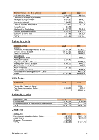 Rapport annuel 2009 14
Bâtiment travaux – rue de la Closière 2008 2009
Aménagements divers 5.220,77 2.243,25
Construction local type 1 (estimation) 85.000,00
Achat petit outillage ouvriers 9.276,62 8.645,41
Vêtements de travail 7.188,76 7.064,23
Location, entretien petit matériel 5.049,83 5.913,14
Hangar travaux 655,78
Achat matériel d'exploitation 21.197,38 5.640,46
Entretien matériel exploitation 9.634.79 10.627,33
fournitures et autres frais 1.917,16 3.879,39
TOTAL 145.141,09 44.013,21
Bâtiments sportifs
Bâtiments sportifs 2008 2009
Ordinaire
Fournitures diverses et prestations de tiers 22.101,34 30.059,62
Entretien terrains de sport 25.913,60 23.725,32
Mazout de chauffage 34.136,49 24.658,90
Extraordinaire
Aménagements divers 5.519,73
Alarme complément 2.066,49
Régulation chauffage CS Lasne 39.218,52
aménagement terrains de sport 5.125,90 1.143,52
Achat matériel sportif divers 909,92
Achat divers fêtes 7.844,62
Achat matériel exploitation 1.761,30
Honoraires étude aménagement RCS Ohain 48.902,15
TOTAL 97.187,44 175.898,98
Bibliothèque
Bibliothèque 2008 2009
Toiture biblio Vallée à la Dame 28.961,21
Fournitures et prestations de tiers 2.169,91 839,67
TOTAL 29.800,88
Bâtiments du culte
Bâtiments du culte 2008 2009
Extraordinaire 39.915,79 4.369,00
Fournitures diverses et prestations de tiers ordinaire 10457,27 42.172,68
TOTAL 50.373,06 46.541,68
Cimetières
ORDINAIRE 2008 2009
Fourniture ordinaire et prestations de tiers 9.229,37 52.871,78
extraordinaire 12.569,46 12.000,00
Caveaux – Colombarium 14.766,84
TOTAL 36.565,67 64.871,78
 