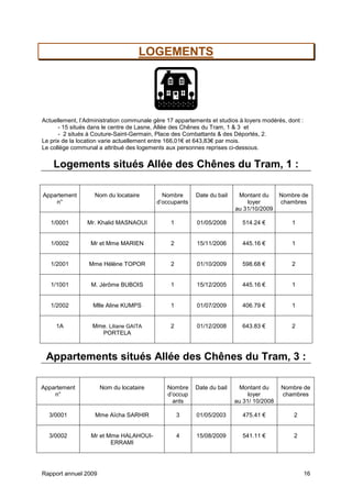 Rapport annuel 2009 16
LOGEMENTS
Actuellement, l’Administration communale gère 17 appartements et studios à loyers modérés, dont :
- 15 situés dans le centre de Lasne, Allée des Chênes du Tram, 1 & 3 et
- 2 situés à Couture-Saint-Germain, Place des Combattants & des Déportés, 2.
Le prix de la location varie actuellement entre 166,01€ et 643,83€ par mois.
Le collège communal a attribué des logements aux personnes reprises ci-dessous.
Logements situés Allée des Chênes du Tram, 1 :
Appartement
n°
Nom du locataire Nombre
d’occupants
Date du bail Montant du
loyer
au 31/10/2009
Nombre de
chambres
1/0001 Mr. Khalid MASNAOUI 1 01/05/2008 514.24 € 1
1/0002 Mr et Mme MARIEN 2 15/11/2006 445.16 € 1
1/2001 Mme Hélène TOPOR 2 01/10/2009 598.68 € 2
1/1001 M. Jérôme BUBOIS 1 15/12/2005 445.16 € 1
1/2002 Mlle Aline KUMPS 1 01/07/2009 406.79 € 1
1A Mme. Liliane GAITA
PORTELA
2 01/12/2008 643.83 € 2
Appartements situés Allée des Chênes du Tram, 3 :
Appartement
n°
Nom du locataire Nombre
d’occup
ants
Date du bail Montant du
loyer
au 31/ 10/2008
Nombre de
chambres
3/0001 Mme Aïcha SARHIR 3 01/05/2003 475.41 € 2
3/0002 Mr et Mme HALAHOUI-
ERRAMI
4 15/08/2009 541.11 € 2
 