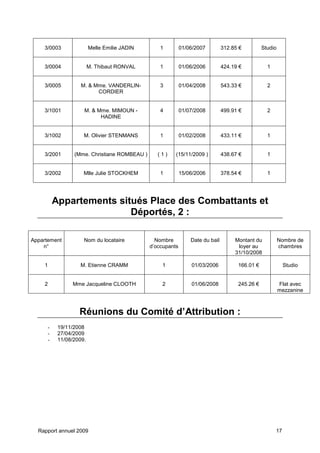Rapport annuel 2009 17
3/0003 Melle Emilie JADIN 1 01/06/2007 312.85 € Studio
3/0004 M. Thibaut RONVAL 1 01/06/2006 424.19 € 1
3/0005 M. & Mme. VANDERLIN-
CORDIER
3 01/04/2008 543.33 € 2
3/1001 M. & Mme. MIMOUN -
HADINE
4 01/07/2008 499.91 € 2
3/1002 M. Olivier STENMANS 1 01/02/2008 433.11 € 1
3/2001 (Mme. Christiane ROMBEAU ) ( 1 ) (15/11/2009 ) 438.67 € 1
3/2002 Mlle Julie STOCKHEM 1 15/06/2006 378.54 € 1
Appartements situés Place des Combattants et
Déportés, 2 :
Appartement
n°
Nom du locataire Nombre
d’occupants
Date du bail Montant du
loyer au
31/10/2008
Nombre de
chambres
1 M. Etienne CRAMM 1 01/03/2006 166.01 € Studio
2 Mme Jacqueline CLOOTH 2 01/06/2008 245.26 € Flat avec
mezzanine
Réunions du Comité d’Attribution :
- 19/11/2008
- 27/04/2009
- 11/08/2009.
 