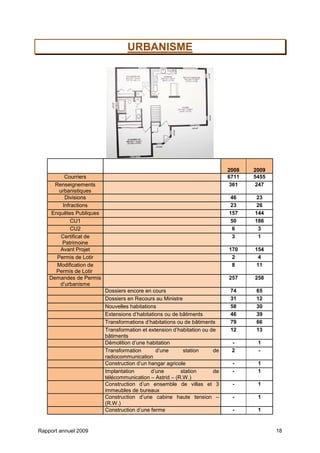 Rapport annuel 2009 18
URBANISME
2008 2009
Courriers 6711 5455
Renseignements
urbanistiques
361 247
Divisions 46 23
Infractions 23 26
Enquêtes Publiques 157 144
CU1 50 186
CU2 6 3
Certificat de
Patrimoine
3 1
Avant Projet 170 154
Permis de Lotir 2 4
Modification de
Permis de Lotir
8 11
Demandes de Permis
d’urbanisme
257 258
Dossiers encore en cours 74 65
Dossiers en Recours au Ministre 31 12
Nouvelles habitations 58 30
Extensions d’habitations ou de bâtiments 46 39
Transformations d’habitations ou de bâtiments 79 66
Transformation et extension d’habitation ou de
bâtiments
12 13
Démolition d’une habitation - 1
Transformation d’une station de
radiocommunication
2 -
Construction d’un hangar agricole - 1
Implantation d’une station de
télécommunication – Astrid – (R.W.)
- 1
Construction d’un ensemble de villas et 3
immeubles de bureaux
- 1
Construction d’une cabine haute tension –
(R.W.)
- 1
Construction d’une ferme - 1
 