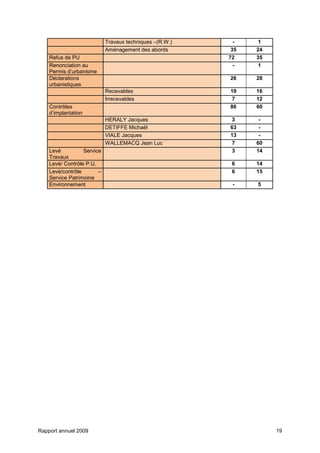 Rapport annuel 2009 19
Travaux techniques –(R.W.) - 1
Aménagement des abords 35 24
Refus de PU 72 35
Renonciation au
Permis d’urbanisme
- 1
Déclarations
urbanistiques
26 28
Recevables 19 16
Irrecevables 7 12
Contrôles
d’implantation
86 60
HERALY Jacques 3 -
DETIFFE Michaël 63 -
VIALE Jacques 13 -
WALLEMACQ Jean Luc 7 60
Levé Service
Travaux
3 14
Levé/ Contrôle P.U. 6 14
Levé/contrôle –
Service Patrimoine
6 15
Environnement - 5
 