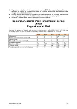 Rapport annuel 2009 22
Organisation, entre les mois de septembre et novembre 2009, d’un cycle de trois conférences-
débat sur les thèmes de l’utilisation rationnelle de l’énergie, la thermique des bâtiments et les
énergies renouvelables à domicile ;
Conseils auprès des citoyens en matière d’économies d’énergie et de subsides, orientation de
ceux-ci auprès des organismes de référence et fourniture de documents appropriés ;
Rédaction d’articles dans le bulletin communal en matière d’énergie.
Déclaration, permis d’environnement et permis
unique
Rapport annuel 2009
Membre du personnel chargé des permis d’environnement : Leïla BOUKRICHA (01/11/09 au
31/03/09) – Sonia GEENS (01/04/09 au 30/09/09) – Virginie NOCA (01/10/09 au 31/10/09)
2005 2006 2007 2008 2009
Déclarations 22 41 27 33 23
Permis d’environnement de classe II 8 2 4 0 2
Permis unique 6 1 2 2 5
Dossier Commodo et incommodo 0 7 2 0 0
Enquêtes publiques 11 16 13 4 12
Courriers entrés 189 410 * 1344 * 93 103
Courriers sortis 283 327 244 165 242
Avis d’enquête de communes limitrophes 96 50 43 26 27
 