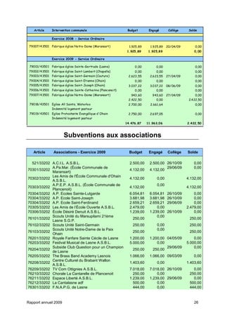 Rapport annuel 2009 26
Article Intervention communale Budget Engagé Collège Solde
Exercice 2008 - Service Ordinaire
79007/43501 Fabrique église Notre-Dame (Maransart) 1.925,89 1.925,89 20/04/09 0,00
1.925,89 1.925,89 0,00
Exercice 2009 - Service Ordinaire
79001/43501 Fabrique église Sainte-Gertrude (Lasne) 0,00 0,00 0,00
79002/43501 Fabrique église Saint-Lambert (Chapelle) 0,00 0,00 0,00
79003/43501 Fabrique église Saint-Germain (Couture) 2.623,55 2.623,55 27/04/09 0,00
79004/43501 Fabrique église Saint-Etienne (Ohain) 0,00 0,00 0,00
79005/43501 Fabrique église Saint-Joseph (Ohain) 3.037,22 3.037,22 08/06/09 0,00
79006/43501 Fabrique église Sainte-Catherine (Plancenoit) 0,00 0,00 0,00
79007/43501 Fabrique église Notre-Dame (Maransart) 943,60 943,60 27/04/09 0,00
2.422,50 0,00 2.422,50
79018/43501 Eglise All Saints, Waterloo 2.700,00 2.661,64 0,00
Indemnité logement pasteur
79019/43501 Eglise Protestante Evangélique d'Ohain 2.750,00 2.697,05 0,00
Indemnité logement pasteur
14.476,87 11.963,06 2.422,50
Subventions aux associations
Article Associations - Exercice 2009 Budget Engagé Collège Solde
521/33202 A.C.I.L. A.S.B.L. 2.500,00 2.500,00 26/10/09 0,00
70301/33202
A.Pa.Mar. (École Communale de
Maransart)
4.132,00 4.132,00
29/06/09 0,00
70302/33202
Les Amis de l'École Communale d'Ohain
A.S.B.L.
4.132,00 0,00 4.132,00
70303/33202
A.P.E.P. A.S.B.L. (École Communale de
Plancenoit)
4.132,00
0,00
4.132,00
70304/33202 A.P. Ecoles Sainte-Lutgarde 6.054,81 6.054,81 26/10/09 0,00
70304/33202 A.P. Ecole Saint-Joseph 3.681,98 3.681,98 26/10/09 0,00
70304/33202 A.P. Ecole Saint-Ferdinand 2.659,21 2.659,21 29/06/09 0,00
70305/33202 Les Amis de l’École Ouverte A.S.B.L. 2.479,00 0,00 2.479,00
70306/33202 École Désiré Denuit A.S.B.L. 1.239,00 1.239,00 26/10/09 0,00
76101/33202
Scouts Unité du Marsupilami 21ème
Lasne S.G.P.
250,00
0,00
250,00
76102/33202 Scouts Unité Saint-Germain 250,00 0,00 250,00
76103/33202
Scouts Unité Notre-Dame de la Paix
Ohain
250,00
0,00
250,00
76201/33202 Royale Fanfare Sainte Cécile de Lasne 1.200,00 1.200,00 04/05/09 0,00
76203/33202 Festival Musical de Lasne A.S.B.L. 5.000,00 0,00 5.000,00
76204/33202
Subside Club Question pour un Champion
de Lasne
250,00 250,00
29/06/09 0,00
76205/33202 The Brass Band Academy Lasnois 1.066,00 1.066,00 09/03/09 0,00
76208/33202
Centre Culturel du Brabant Wallon
A.S.B.L.
1.403,60 0,00 1.403,60
76209/33202 TV Com Ottignies A.S.B.L. 7.018,00 7.018,00 26/10/09 0,00
76210/33202 Chorale La Cantarelle de Plancenoit 250,00 0,00 250,00
76211/33202 Espace Liberté A.S.B.L. 1.239,00 1.239,00 29/06/09 0,00
76212/33202 La Cantalasne adf 500,00 0,00 500,00
76301/33202 F.N.A.P.G. de Lasne 444,00 0,00 444,00
 