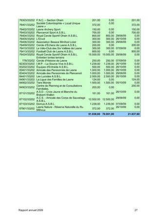 Rapport annuel 2009 27
76303/33202 F.N.C. – Section Ohain 201,00 0,00 201,00
76401/33202
Société Colombophile « Local Unique
Lasne »
372,00
0,00
372,00
76402/33202 Lasne Archery Sport 150,00 0,00 150,00
76403/33202 Plancenoit Sport A.S.B.L. 700,00 0,00 700,00
76404/33202 Royal Cercle Sportif Ohain A.S.B.L. 800,00 800,00 29/06/09 0,00
76405/33202 L'Envol 300,00 300,00 26/10/09 0,00
76406/33202 Association Besace Minifoot Loisir 300,00 300,00 29/06/09 0,00
76409/33202 Cercle d’Échecs de Lasne A.S.B.L. 200,00 0,00 200,00
76410/33202 Le Vélo-Club des Six Vallées de Lasne 300,00 300,00 07/09/09 0,00
76413/33202 Football Club de Lasne A.S.B.L. 800,00 0,00 800,00
76424/33202 Royal Cercle Sportif Ohain A.S.B.L.
Entretien tontes terrains
15.000,00 15.000,00 29/06/09 0,00
778/33202 Cercle d'Histoire de Lasne 250,00 250,00 07/09/09 0,00
82303/33202 I.M.P. - La Source Vive A.S.B.L. 1.239,00 1.239,00 26/10/09 0,00
83202/33202 Équipes d'Entraide A.S.B.L. 500,00 500,00 26/10/09 0,00
83401/33202 Amicale des Pensionnés de Lasne 1.000,00 1.000,00 26/10/09 0,00
83404/33202 Amicale des Pensionnés de Plancenoit 1.000,00 1.000,00 29/06/09 0,00
84401/33202 Les Lucioles A.S.B.L. 2.500,00 2.500,00 26/10/09 0,00
84901/33202 La Ligue des Familles de Lasne 124,00 0,00 124,00
84902/33202 Tiers Monde 1.500,00 1.500,00 05/10/09 0,00
84903/33202
Centre de Planning et de Consultations
Familiales,
200,00 0,00
200,00
87101/33202
A.S.D. - Croix Jaune et Blanche du
Brabant Wallon
161,00 161,00
26/10/09 0,00
87102/33202
A.C.S. - Amicale des Corps de Sauvetage
A.S.B.L.
12.500,00 12.500,00
29/06/09 0,00
87103/33202 Domus A.S.B.L. 1.239,00 1.239,00 07/09/09 0,00
87901/33202
Lasne Nature - Réserve Naturelle du Ru
Milhoux
372,00 372,00
26/10/09 0,00
91.838,60 70.001,00 21.837,60
 