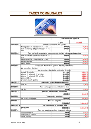 Rapport annuel 2009 28
TAXES COMMUNALES
Taux communal appliqué
en 2008 en 2009
040/36309 Taxe sur l'entretien des égouts
Ménage de + de 2 personnes de 18 ans 50,00 € 50,00 €
Isolé ou ménage d'1 personne de + de 18
ans
37,00 € 37,00 €
040/36306 Taxe sur l'enlèvement et le traitement des déchets ménagers et assimilés
Isolé ou ménage d'1 personne de + de 18
ans
20,00 € 20,00 €
Ménage de + de 2 personnes de 18 ans 30,00 € 30,00 €
second résident 30,00 € 30,00 €
Lieu d'activité 45,00 € 45,00 €
040/36424 Taxe sur la distribution gratuite d'écrits publicitaires
par exemplaire distribué
par exemplaire distribué et en fonction du poids
jusqu'à 10 gr inclus 0,0111 € 0,0111 €
plus de 10 gr jusqu'à 40 gr inclus 0,0297 € 0,0297 €
plus de 40 gr jusqu'à 225 gr inclus 0,0446 € 0,0446 €
plus de 225 gr 0,0800 € 0,0800 €
presse régionale gratuite 0,0060 € 0,0060 €
040/36719 Taxe sur les locaux à usage de bureau
- par m² 5,00 € 5,00 €
040/36423 Taxe sur les panneaux publictaires fixes
- le dm² 0,50 € 0,50 €
040/36713 Taxe sur les secondes résidences
495,00 € 495,00 €
040/36502 Taxe sur les dancings
par mois d'exploitation 750,00 € 750,00 €
040/36815 Taxe sur les golfs
7.500,00 € 7.500,00 €
04002/36710 Taxe sur pylônes de diffusion GSM
par pylône 2.500,00 € 2.500,00 €
040/36702 Taxe sur les constructions et reconstructions
- 500 premiers m³ 0,62 € 0,62 €
- de 501 m³ à 1000 m³ 1,00 € 1,00 €
- + de 1000 m³ 2,00 € 2,00 €
 