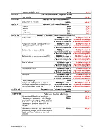 Rapport annuel 2009 29
- hangars agricoles le m³ 0,25 € 0,25 €
040/36103 Taxe sur la délivrance d'un permis de lotir
- par parcelle 120,00 € 120,00 €
040/36101 Taxe sur les véhicules abandonnés
Enlèvement de véhicule 248,00 € 248,00 €
040/36101 Garde de véhicules saisis - tx/jour
- camion 5,00 € 5,00 €
- voiture 2,40 € 2,40 €
- moto 1,20 € 1,20 €
- cyclomoteur 0,60 € 0,60 €
040/36104 Taxe sur la délivrance de documents administratifs
Carte identité 2,00€ (+ les frais de
fourniture facturés par
le Ministère compétent)
2,00€ (+ les frais de
fourniture facturés par
le Ministère compétent)
Remplacement carte identité perdues ou
volée (gratuité en cas de vol)
5,00€ (+ les frais de
fourniture facturés par
le Ministère compétent)
5,00€ (+ les frais de
fourniture facturés par
le Ministère compétent)
Carte identité en urgence (48h) 7,00€ (+ les frais de
fourniture facturés par
le Ministère compétent)
7,00€ (+ les frais de
fourniture facturés par
le Ministère compétent)
Carte identité en extrême urgence (24h) 10,00€ (+ les frais de
fourniture facturés par
le Ministère compétent)
10,00€ (+ les frais de
fourniture facturés par
le Ministère compétent)
Titre de séjours 2,00€ (+ les frais de
fourniture facturés par
le Ministère compétent)
2,00€ (+ les frais de
fourniture facturés par
le Ministère compétent)
Permis de conduire 7,00€ (+ les frais de
fourniture facturés par
le Ministère compétent)
7,00€ (+ les frais de
fourniture facturés par
le Ministère compétent)
Passeport 7,00€ (+ les frais de
fourniture facturés par
le Ministère compétent)
7,00€ (+ les frais de
fourniture facturés par
le Ministère compétent)
Carnet de Mariage 7,00 € 7,00 €
Remplacement de permis de conduire -
passeport - carnet de mariage égarés ou
perdus (gratuité en cas de vol)
12,00€ (+ les frais de
fourniture facturés par
le Ministère compétent)
12,00€ (+ les frais de
fourniture facturés par
le Ministère compétent)
4930/36148 Redevance pour l'intervention géomètre
250,00 € 250,00 €
49301/16101 Redevance dossiers urbanismes
introduction déclaration urbanistique 30,00 € 30,00 €
- dossier urba non soumis à pub - dossier
permis de lotir non soumis à pub - certificat
d'urbanisme - demande de renseignement
urbanistique - demande de division de
parcelle
50,00 € 50,00 €
- dossier urba soumis à pub - permis urba
dérogatoire - dossier permis de lotir soumis
à pub - certificat d'urbanisme soumis à
publicité
100,00 € 100,00 €
 