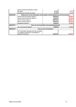 Rapport annuel 2009 31
prêt de livre/documentation section
jeunesse 0,10 € 0,10 €
pénalité par semaine de retard 0,15 € 0,15 €
040/36102 Redevance sur les demandes d'autorisation d'activités/permis d'environnement
permis d'environnement classe 1 100,00 € 100,00 €
permis d'environnement classe 2 50,00 € 50,00 €
permis unique classe 1 200,00 € 200,00 €
permis unique classe 2 150,00 € 150,00 €
déclaration classe 3 20,00 € 20,00 €
040/36715 Taxe sur les immeubles inoccupés/abandonnés
par m/courant de façade 75,00 € 75,00 €
040/36310 Taxe sur les inhumations
Par inhumation (execpté pour les parcelles
ou cellules columbarium concédées et
pelouse d'honneur) 100,00 € 100,00 €
 
