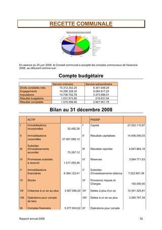 Rapport annuel 2009 32
RECETTE COMMUNALE
En séance du 25 juin 2009, le Conseil communal a accepté les comptes communaux de l'exercice
2008, se clôturant comme suit :
Compte budgétaire
Service ordinaire Service extraordinaire
Droits constatés nets 15.312.302,25 6.301.548,29
Engagements 14.280.328,35 6.084.917,25
Imputations 13.736.702,79 3.373.596,51
Résultat budgétaire 1.031.973,90 216.631,04
Résultat comptable 1.575.599,46 2.927.951,78
Bilan au 31 décembre 2008
ACTIF PASSIF
I Immobilisations I' Capital 27.202.110,97
incorporelles 52.492,26
II Immobilisations II' Résultats capitalisés 14.406.040,03
corporelles 57.957.089,10
III
Subsides
d'investissements III' Résultats reportés 4.047.864,18
accordés 70.267,12
IV Promesses subsides IV' Réserves 3.084.771,63
à recevoir 1.517.255,46
V Immobilisations V' Subsides
financières 6.384.122,41 d'investissements obtenus 7.222.691,38
VI Stocks VI' Provisions risques et
Charges 150.000,00
VII Créances à un an au plus 3.587.099,20 VII' Dettes à plus d'un an 15.351.325,81
VIII Opérations pour compte VIII' Dettes à un an au plus 3.285.767,39
de tiers
IX Comptes financiers 5.277.634,62 IX' Opérations pour compte
 