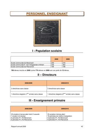 Rapport annuel 2009 42
PERSONNEL ENSEIGNANT
I - Population scolaire
2008 2009
Ecole communale de Maransart 249 216
Ecole communale P. Van Hoegaerden d’Ohain 339 362
Ecole communale de Plancenoit 198 196
786 élèves inscrits en 2008 contre 774 élèves en 2009 soit une perte de 12 élèves.
II – Directeurs
2008/2009 2009/2010
2 directrices sans classe 2 directrices sans classe
1 directrice stagiaire (1
ère
année) sans classe 1 directrice stagiaire (2
ème
année) sans classe
III - Enseignement primaire
2008/2009 2009/2010
25 emplois à temps plein dont 2 vacants
1 emploi à mi-temps
6 périodes P1, P2 Maransart
6 périodes P1, P2 Plancenoit
25 emplois à temps plein
16 périodes de maître d’adaptation
9 périodes P1, P2 Maransart
6 périodes P1, P2 Plancenoit
 