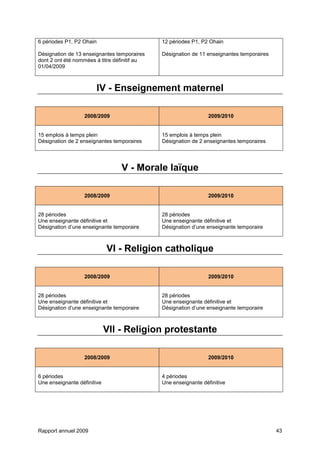 Rapport annuel 2009 43
6 périodes P1, P2 Ohain
Désignation de 13 enseignantes temporaires
dont 2 ont été nommées à titre définitif au
01/04/2009
12 périodes P1, P2 Ohain
Désignation de 11 enseignantes temporaires
IV - Enseignement maternel
2008/2009 2009/2010
15 emplois à temps plein
Désignation de 2 enseignantes temporaires
15 emplois à temps plein
Désignation de 2 enseignantes temporaires
V - Morale laïque
2008/2009 2009/2010
28 périodes
Une enseignante définitive et
Désignation d’une enseignante temporaire
28 périodes
Une enseignante définitive et
Désignation d’une enseignante temporaire
VI - Religion catholique
2008/2009 2009/2010
28 périodes
Une enseignante définitive et
Désignation d’une enseignante temporaire
28 périodes
Une enseignante définitive et
Désignation d’une enseignante temporaire
VII - Religion protestante
2008/2009 2009/2010
6 périodes
Une enseignante définitive
4 périodes
Une enseignante définitive
 
