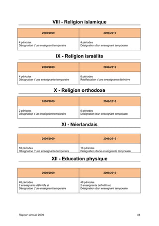 Rapport annuel 2009 44
VIII - Religion islamique
2008/2009 2009/2010
4 périodes
Désignation d’un enseignant temporaire
4 périodes
Désignation d’un enseignant temporaire
IX - Religion israélite
2008/2009 2009/2010
4 périodes
Désignation d’une enseignante temporaire
6 périodes
Réaffectation d’une enseignante définitive
X - Religion orthodoxe
2008/2009 2009/2010
2 périodes
Désignation d’un enseignant temporaire
6 périodes
Désignation d’un enseignant temporaire
XI - Néerlandais
2008/2009 2009/2010
18 périodes
Désignation d’une enseignante temporaire
16 périodes
Désignation d’une enseignante temporaire
XII - Education physique
2008/2009 2009/2010
46 périodes
2 enseignants définitifs et
Désignation d’un enseignant temporaire
48 périodes
2 enseignants définitifs et
Désignation d’un enseignant temporaire
 