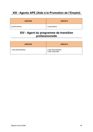 Rapport annuel 2009 45
XIII - Agents APE (Aide à la Promotion de l’Emploi)
2008/2009 2009/2010
2 puéricultrices 1 puéricultrice
XIV - Agent du programme de transition
professionnelle
2008/2009 2009/2010
1 aide administrative 1 aide administrative
1 aide maternelle
 