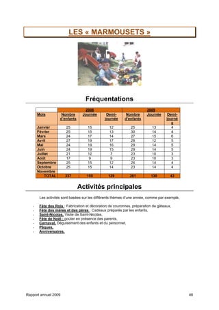 Rapport annuel 2009 46
LES « MARMOUSETS »
Fréquentations
2008 2009
Mois Nombre
d’enfants
Journée Demi-
journée
Nombre
d’enfants
Journée Demi-
journé
e
Janvier 25 15 12 25 13 4
Février 25 15 13 30 14 4
Mars 24 17 14 27 15 6
Avril 27 19 17 28 12 5
Mai 24 19 16 29 14 5
Juin 24 19 15 29 14 5
Juillet 21 12 7 23 10 3
Août 17 9 9 23 10 3
Septembre 25 15 12 24 14 4
Octobre 25 15 14 23 14 4
Novembre
TOTAL 237 155 129 261 130 43
Activités principales
Les activités sont basées sur les différents thèmes d’une année, comme par exemple,
- Fête des Rois : Fabrication et décoration de couronnes, préparation de gâteaux,
- Fête des mères et des pères : Cadeaux préparés par les enfants,
- Saint-Nicolas, Visite de Saint-Nicolas,
- Fête de Noël : gouter en présence des parents,
- Carnaval, Déguisement des enfants et du personnel,
- Pâques,
- Anniversaires.
 