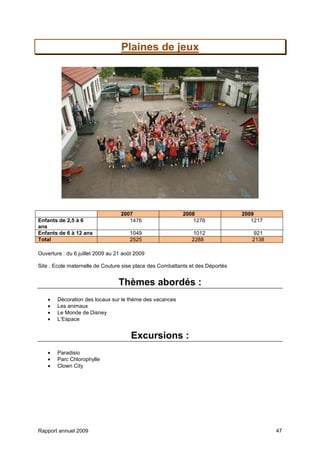 Rapport annuel 2009 47
Plaines de jeux
2007 2008 2009
Enfants de 2,5 à 6
ans
1476 1276 1217
Enfants de 6 à 12 ans 1049 1012 921
Total 2525 2288 2138
Ouverture : du 6 juillet 2009 au 21 août 2009
Site : Ecole maternelle de Couture sise place des Combattants et des Déportés
Thèmes abordés :
• Décoration des locaux sur le thème des vacances
• Les animaux
• Le Monde de Disney
• L’Espace
Excursions :
• Paradisio
• Parc Chlorophylle
• Clown City
 