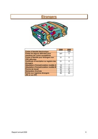 Rapport annuel 2009 6
Etrangers
2008 2009
Cartes d’identité électronique 528
Cartes de séjours délivrées pour
membres de l’union européenne
307 0
Cartes d’identité pour étrangers non
CEE délivrées
31 0
Certificats d’inscription au registre des
étrangers
51 0
Attestation d’immatriculation modèle A 15 7
Attestation d’immatriculation modèle B 56 0
Permis de travail 22 27
Déclaration d’arrivée 16 14
Entrée aux registres étrangers
(RE et non RP)
86 95
 