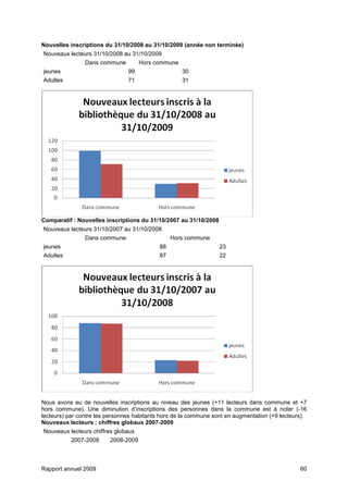 Rapport annuel 2009 60
Nouvelles inscriptions du 31/10/2008 au 31/10/2009 (année non terminée)
Nouveaux lecteurs 31/10/2008 au 31/10/2009
Dans commune Hors commune
jeunes 99 30
Adultes 71 31
Comparatif : Nouvelles inscriptions du 31/10/2007 au 31/10/2008
Nouveaux lecteurs 31/10/2007 au 31/10/2008
Dans commune Hors commune
jeunes 88 23
Adultes 87 22
Nous avons eu de nouvelles inscriptions au niveau des jeunes (+11 lecteurs dans commune et +7
hors commune). Une diminution d’inscriptions des personnes dans la commune est à noter (-16
lecteurs) par contre les personnes habitants hors de la commune sont en augmentation (+9 lecteurs).
Nouveaux lecteurs : chiffres globaux 2007-2009
Nouveaux lecteurs chiffres globaux
2007-2008 2008-2009
 